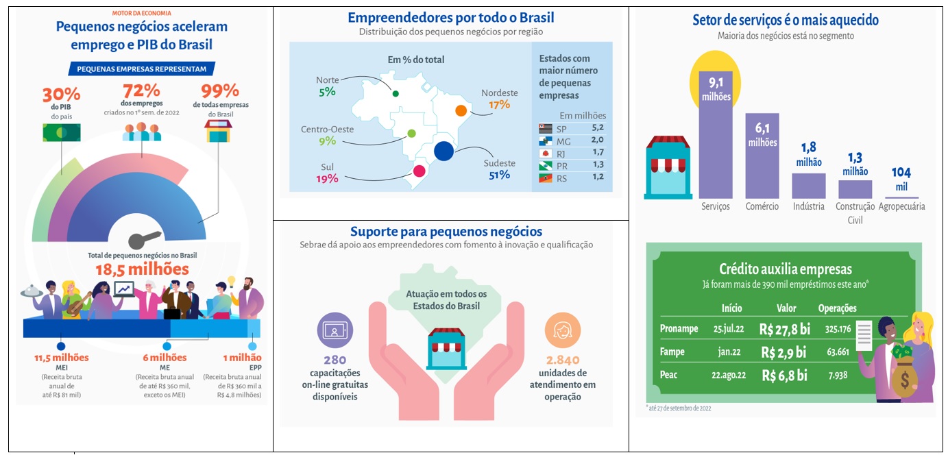 Dia da Micro e Pequena Empresa evidencia a importância dos empreendedores  para o Brasil