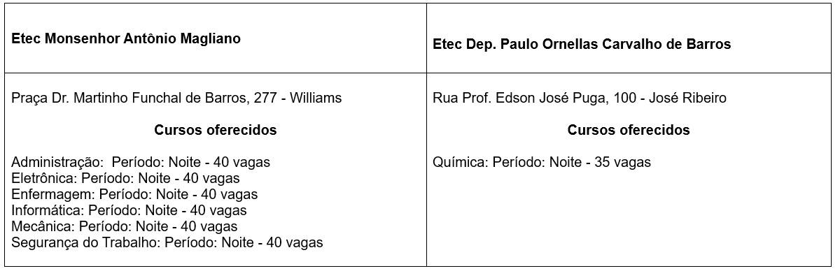 Vestibulinho da Etec - Inscrição foi prorrogada 