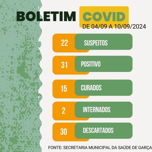 Garça confirma mais 31 casos de Covid-19