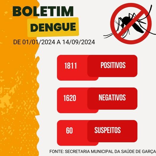 Secretaria divulga novo boletim de dengue: cidade contabiliza 1.811 casos positivos 